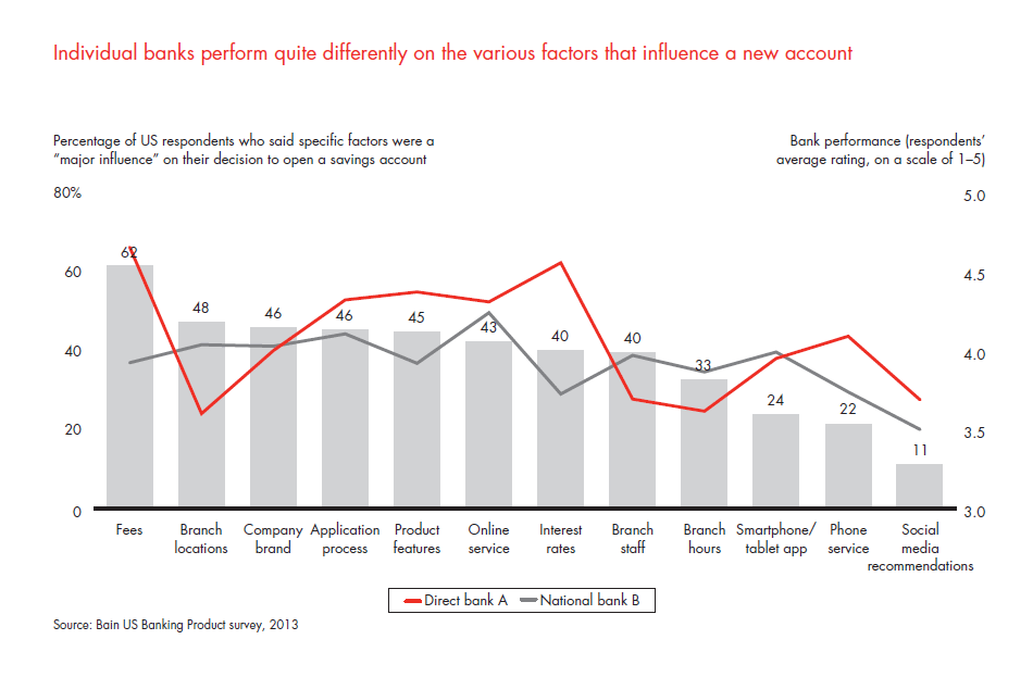 customer-loyalty-in-retail-banking-2013-fig-29_embed customer-loyalty-in-retail-banking-2013-fig-29_embed