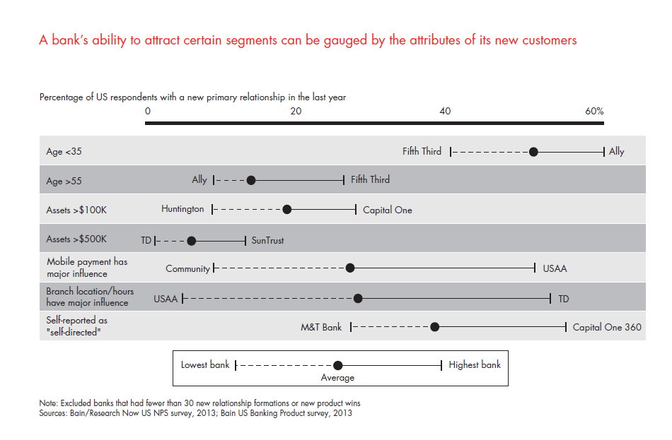customer-loyalty-in-retail-banking-2013-fig-30_embed customer-loyalty-in-retail-banking-2013-fig-30_embed