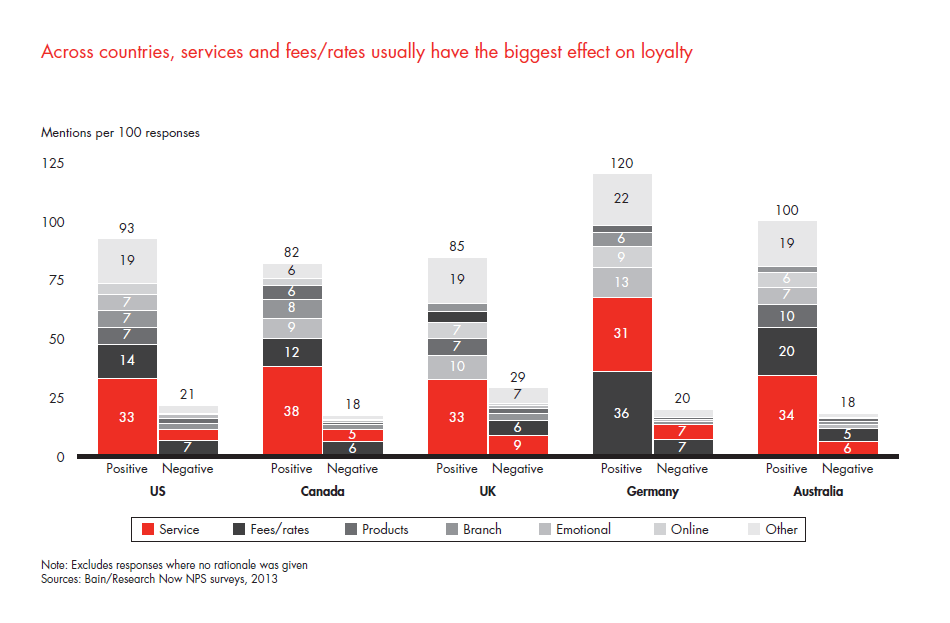 customer-loyalty-in-retail-banking-2013-fig-33_embed customer-loyalty-in-retail-banking-2013-fig-33_embed
