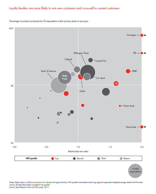 customer-loyalty-in-retail-banking-2013-fig-35_embed customer-loyalty-in-retail-banking-2013-fig-35_embed