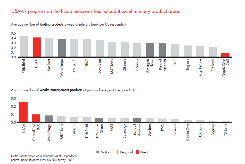 customer-loyalty-in-retail-banking-2013-fig-36b_embed customer-loyalty-in-retail-banking-2013-fig-36b_embed