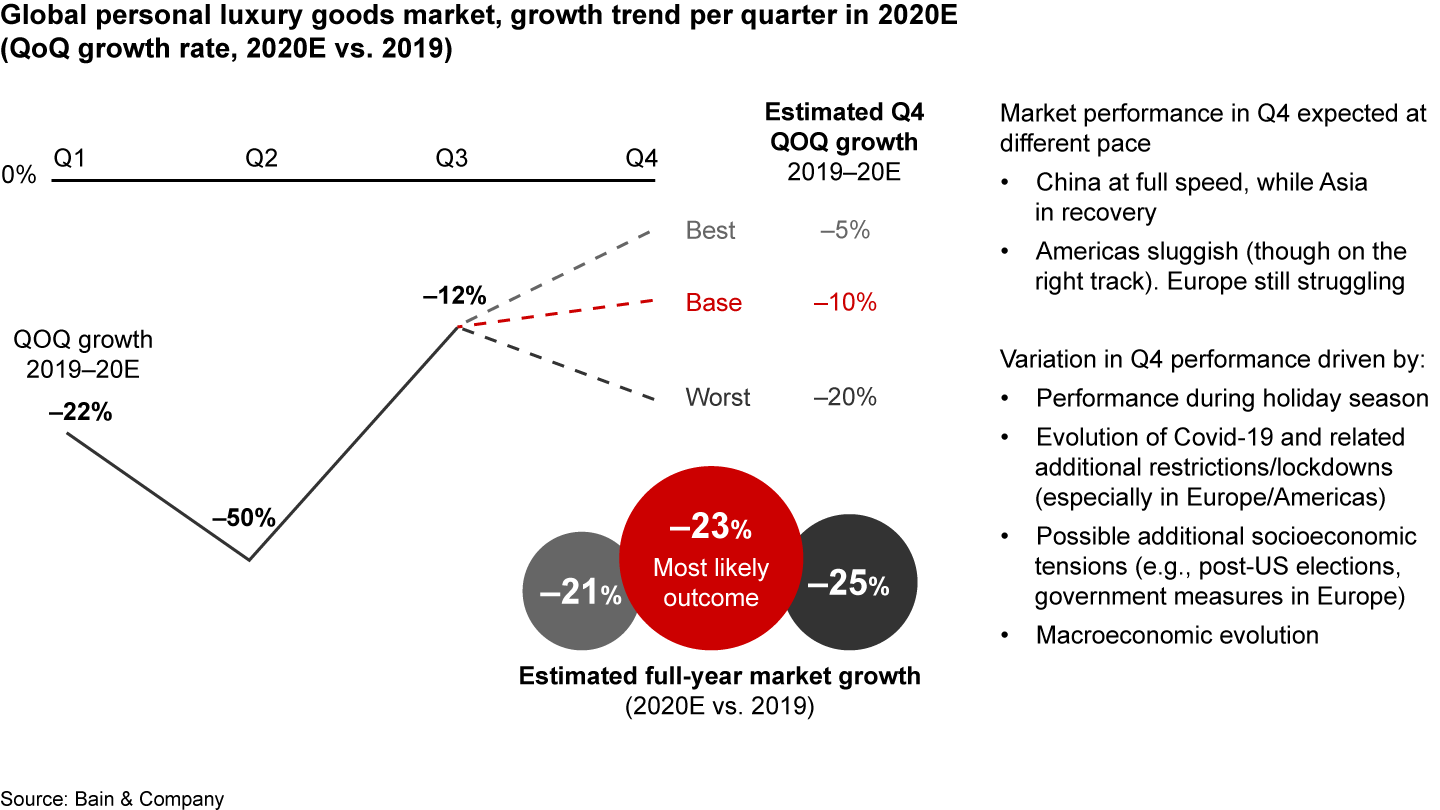 Q2 2020 was the worst quarter ever for personal luxury goods. There are signs of recovery in Q3, but uncertainty is the keyword for the holiday season