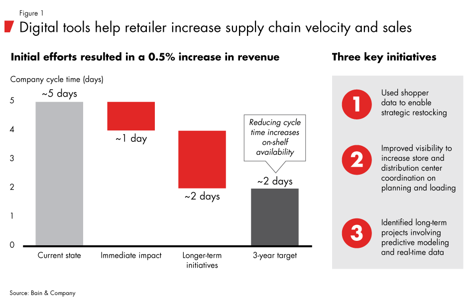 Digital-supply-chain-trends_fig01_full Digital-supply-chain-trends_fig01_full