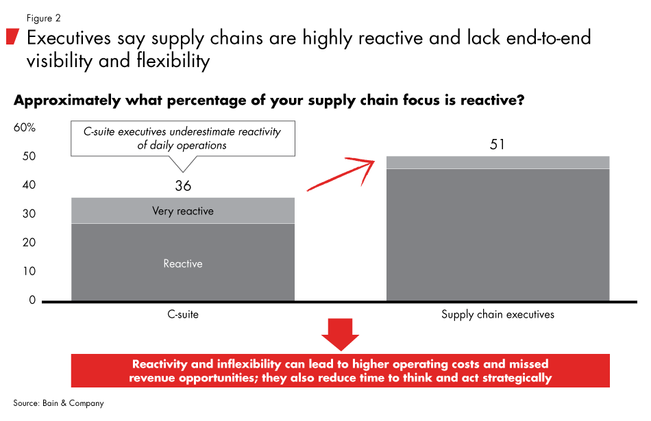 Digital-supply-chain-trends_fig02_embed Digital-supply-chain-trends_fig02_embed