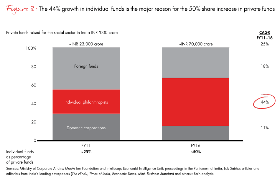 india-philanthropy-fig03_embed india-philanthropy-fig03_embed