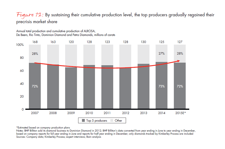 bain-diamond-report-2015-fig-12_embed bain-diamond-report-2015-fig-12_embed