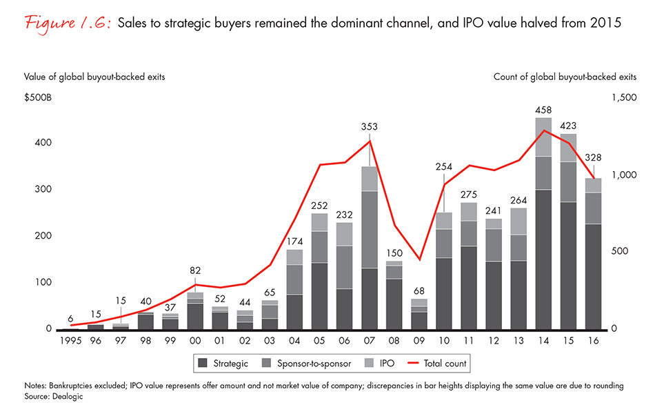 Sales to strategic buyers remained the dominant channel, and IPO value halved from 2015