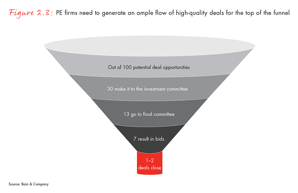 PE firms need to generate an ample flow of high-quality deals for the top of the funnel