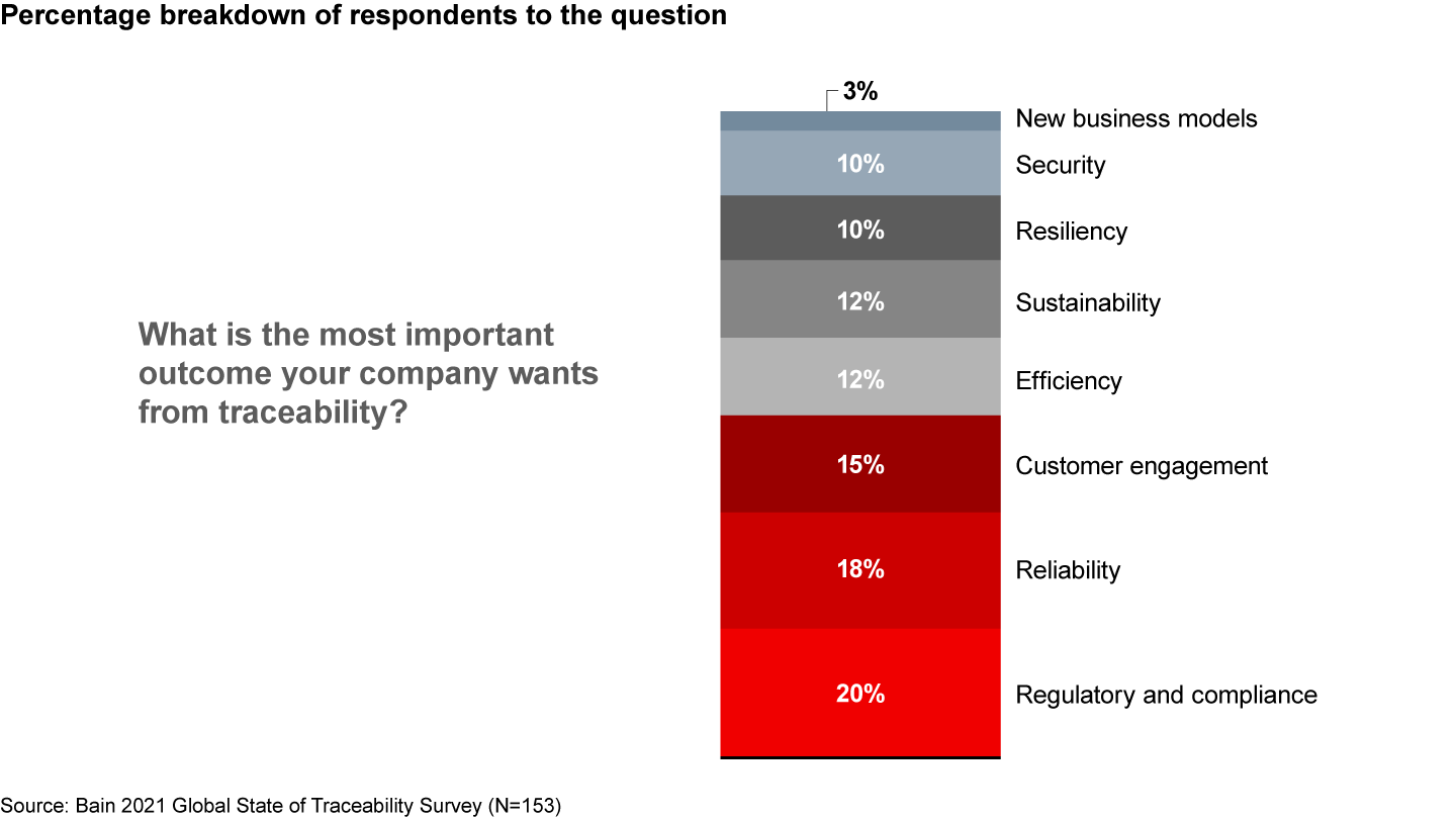 Executives’ top goals for traceability initiatives