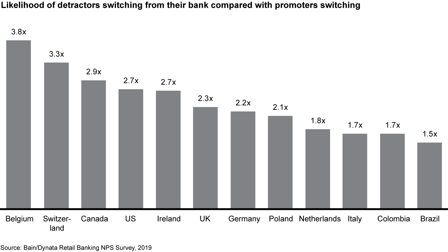 Detractors say they are more likely than promoters to switch to a competing bank