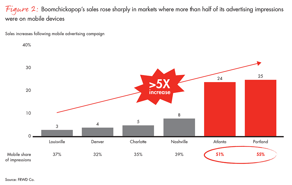 mobile-marketing-moment-fig-2_embed mobile-marketing-moment-fig-2_embed