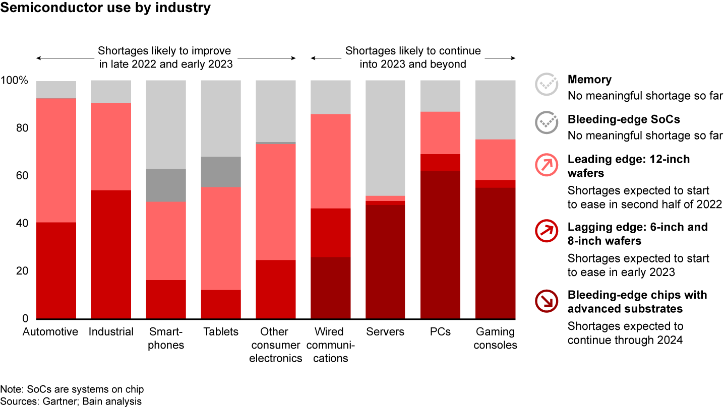 Automotive and industrials will start to see chip shortage relief this year, but gaming consoles and servers face a challenging period