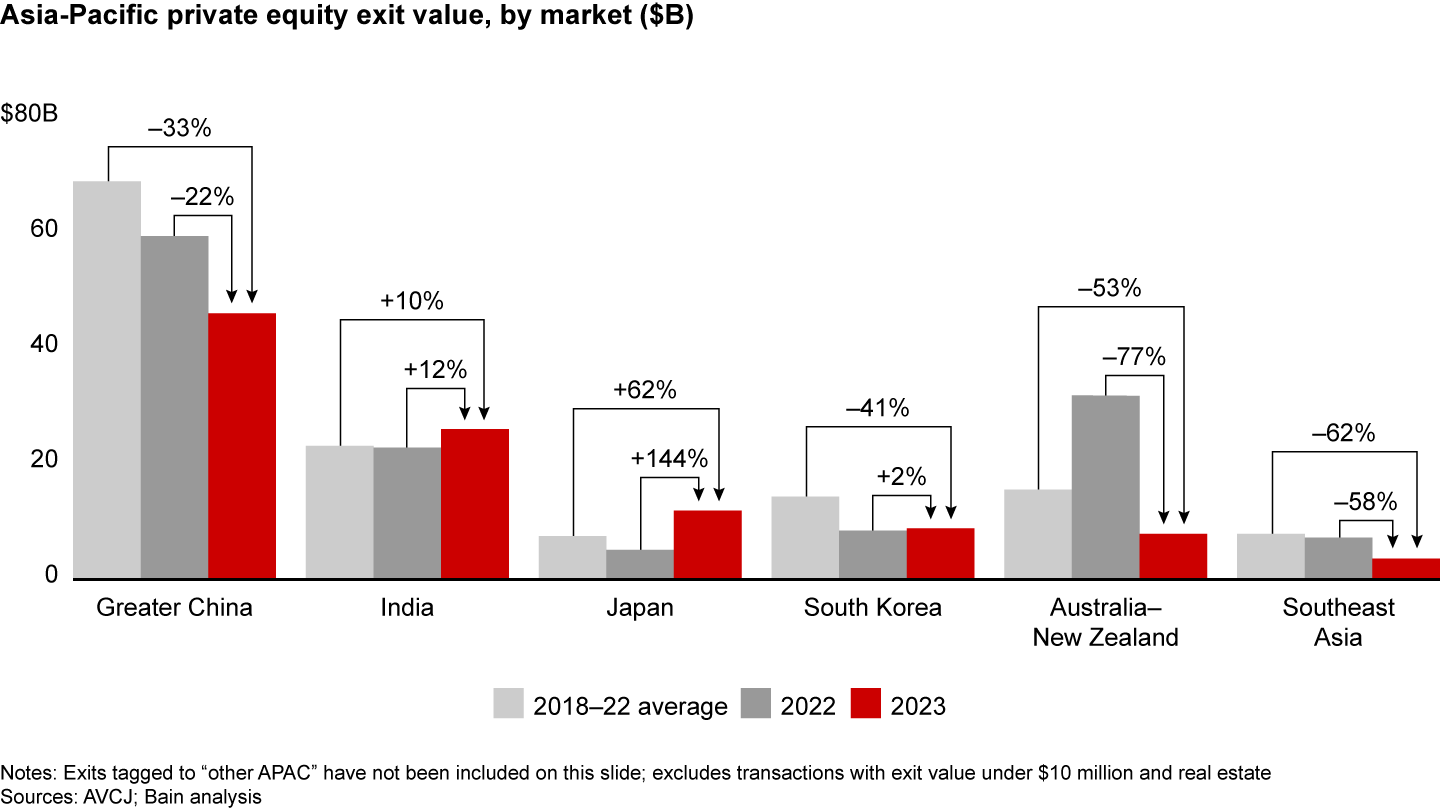 Exit value in 2023 declined across the region, with the exception of India, Japan, and South Korea