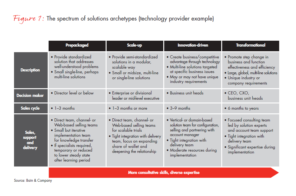 is-complexity-killing-your-sales-model-fig-01_embed is-complexity-killing-your-sales-model-fig-01_embed