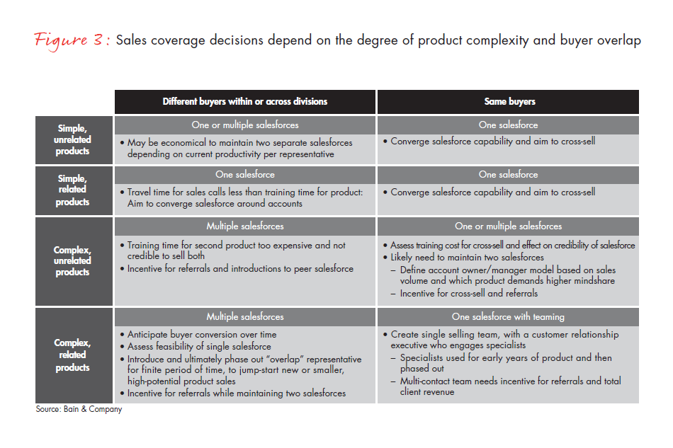 is-complexity-killing-your-sales-model-fig-03_embed is-complexity-killing-your-sales-model-fig-03_embed