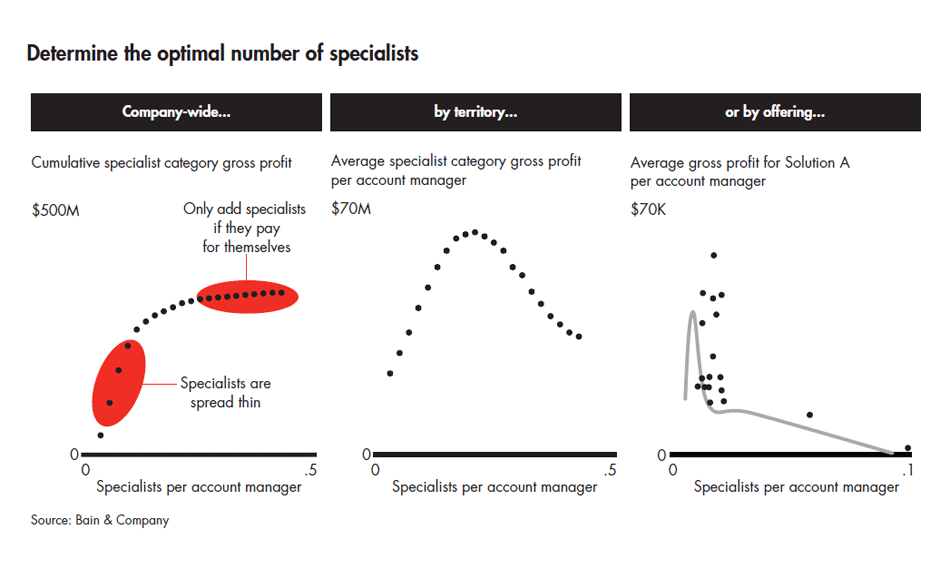 is-complexity-killing-your-sales-model-whats-specialist-worth_full is-complexity-killing-your-sales-model-whats-specialist-worth_full