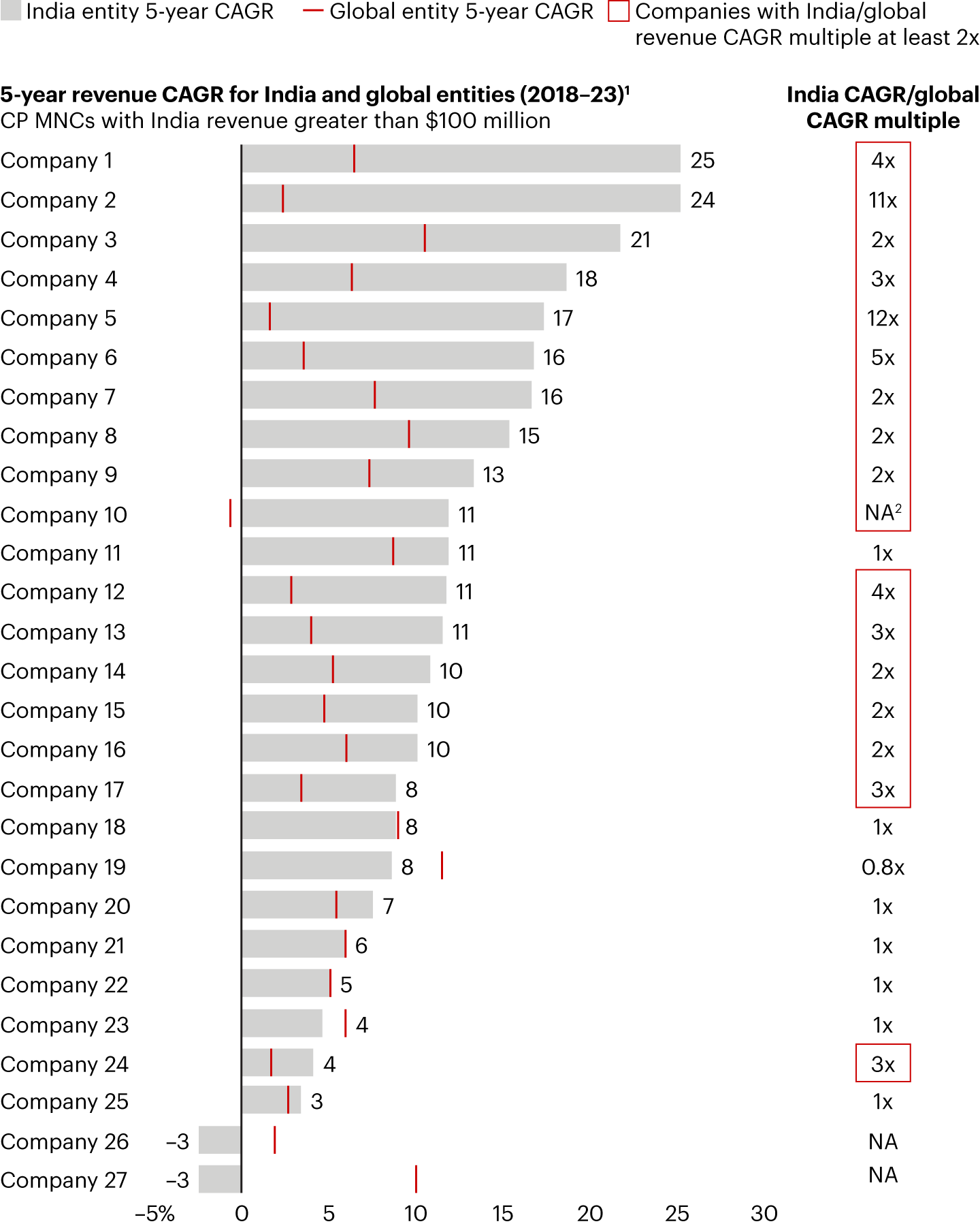 Over 60% of the CP MNCs in India are growing at least twice the global growth rate