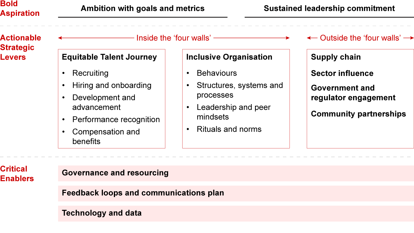 Blueprint to drive progress on diversity, equity, and inclusion in your organisation
