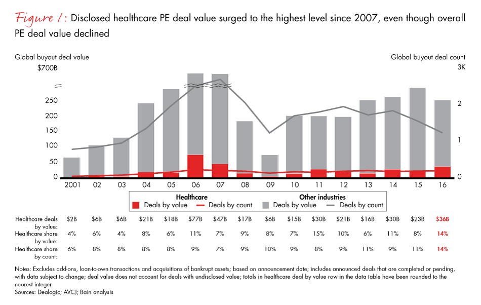 healthcare-private-equity-report-2017-fig01_embed healthcare-private-equity-report-2017-fig01_embed