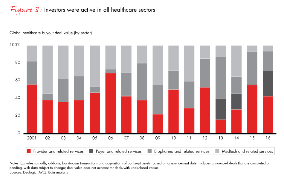 healthcare-private-equity-report-2017-fig03_embed healthcare-private-equity-report-2017-fig03_embed
