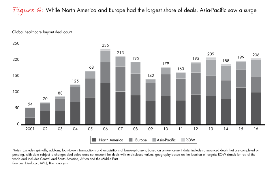 healthcare-private-equity-report-2017-fig06_embed healthcare-private-equity-report-2017-fig06_embed