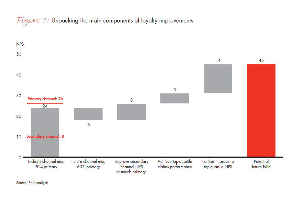 why-it-pays-for-p-and-c-insurers-fig-07_embed why-it-pays-for-p-and-c-insurers-fig-07_embed