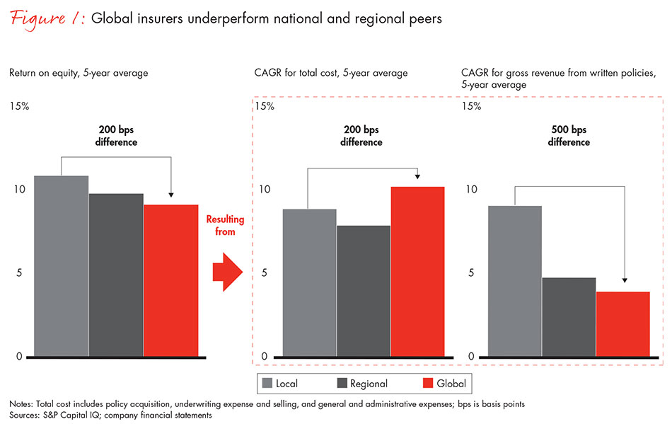 global-insurers-too-big-to-succeed-fig01_full global-insurers-too-big-to-succeed-fig01_full