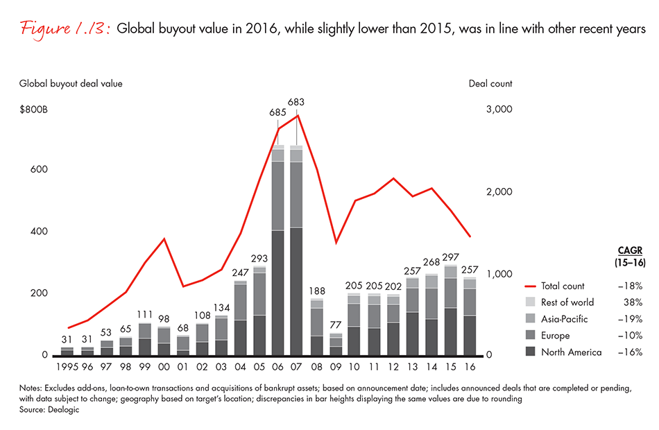 Global buyout value in 2016, while slightly lower than 2015, was in line with other recent years