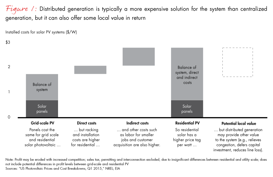 harnessing-the-value-of-grid-edge-technologies-fig01_embed harnessing-the-value-of-grid-edge-technologies-fig01_embed