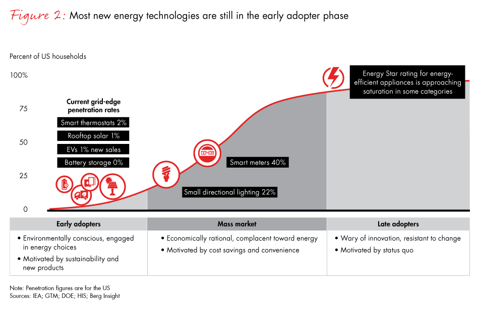 harnessing-the-value-of-grid-edge-technologies-fig02_embed harnessing-the-value-of-grid-edge-technologies-fig02_embed