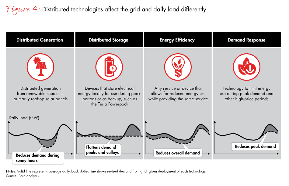 harnessing-the-value-of-grid-edge-technologies-fig04_embed harnessing-the-value-of-grid-edge-technologies-fig04_embed