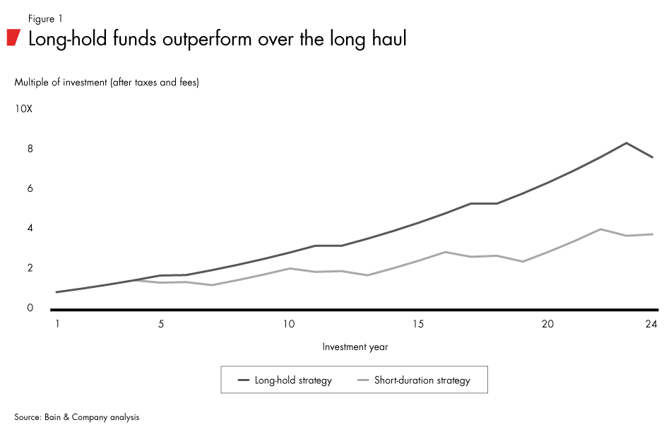 Spotlight-on-long-hold-funds-fig01_embed Spotlight-on-long-hold-funds-fig01_embed