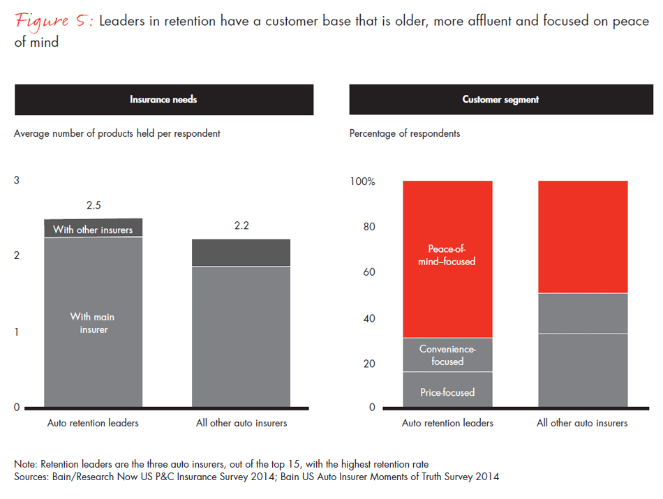 us-customer-loyalty-in-insurance--fig05-02_full us-customer-loyalty-in-insurance--fig05-02_full