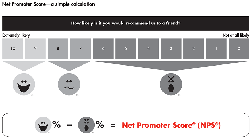introducing-the-net-promoter-system-fig02_embed introducing-the-net-promoter-system-fig02_embed