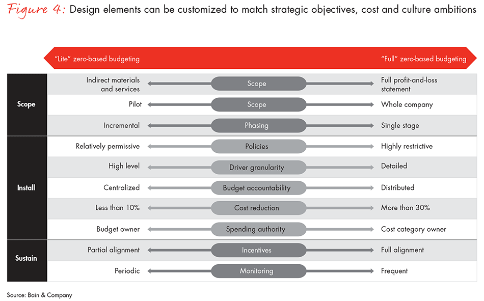 zero-based-budgeting-fig04_full zero-based-budgeting-fig04_full