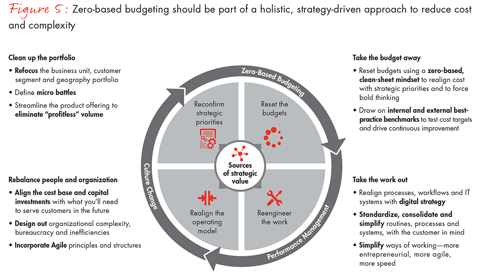 zero-based-budgeting-fig05_full zero-based-budgeting-fig05_full