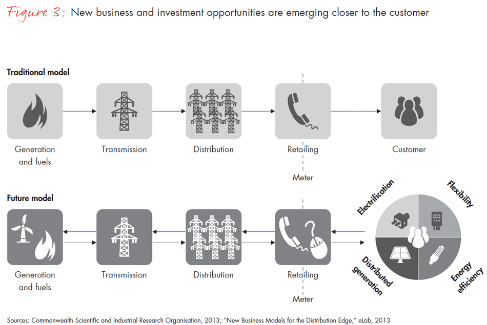 business-and-investment-opportunities-in-a-changing-electricity-sector-fig03_embed business-and-investment-opportunities-in-a-changing-electricity-sector-fig03_embed