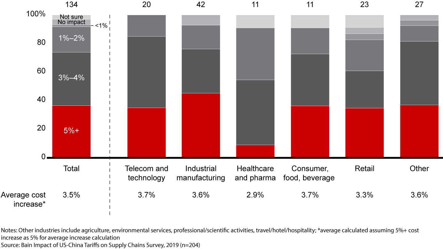 Forty percent of the US multinationals that anticipate a negative impact from China tariffs expect cost increases of 5% or more