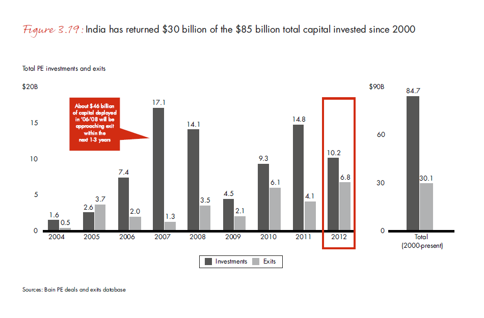 india-pe-report-2013-fig-3-19_embed india-pe-report-2013-fig-3-19_embed