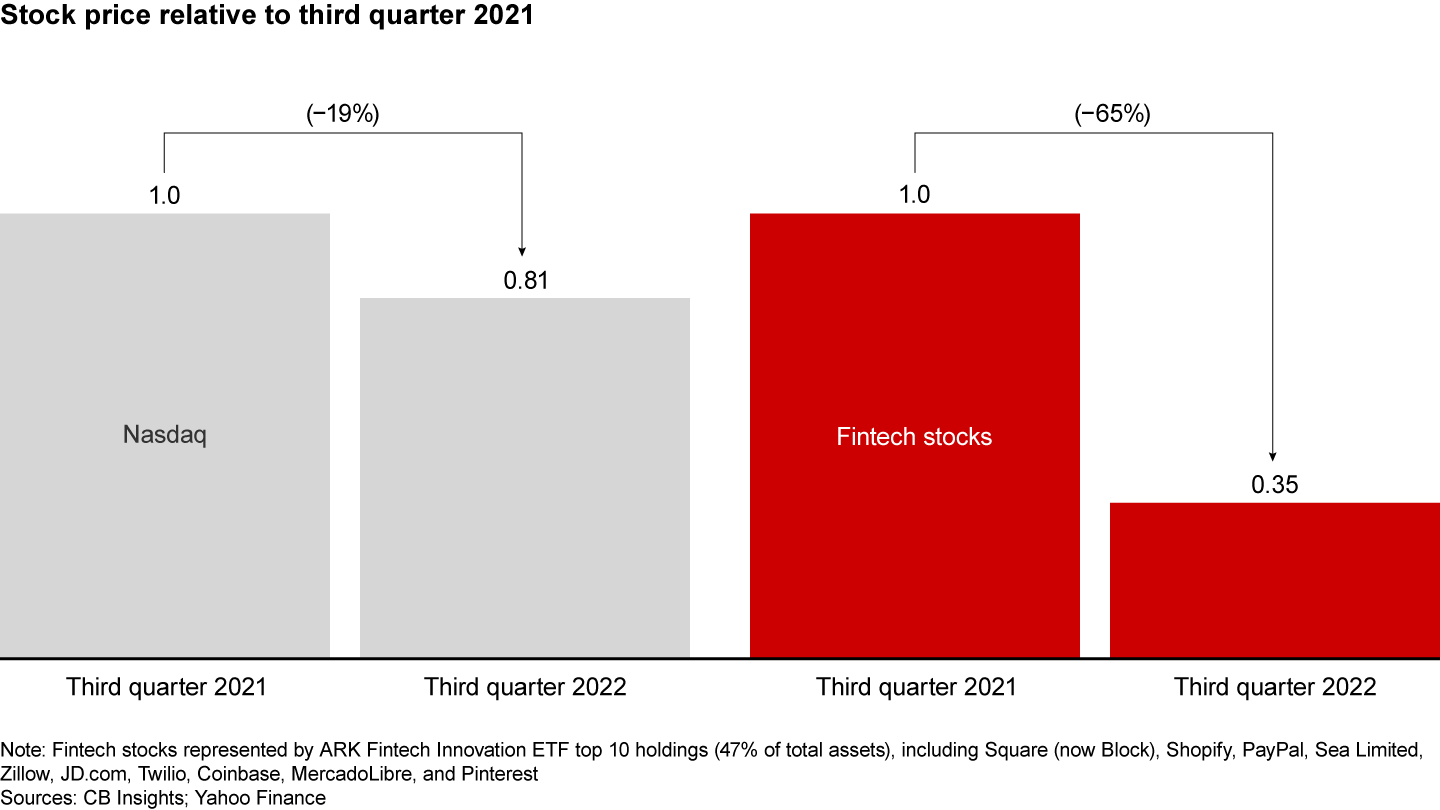 Fintechs have experienced significant declines in their valuations