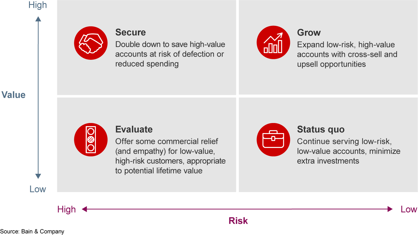 Mapping customers’ potential value against risk allows vendors to apply the right commercial strategies