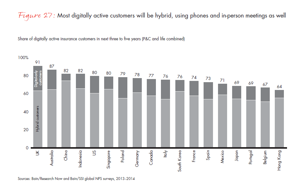 customer-loyalty-and-the-digical-transformation-fig-27_embed customer-loyalty-and-the-digical-transformation-fig-27_embed