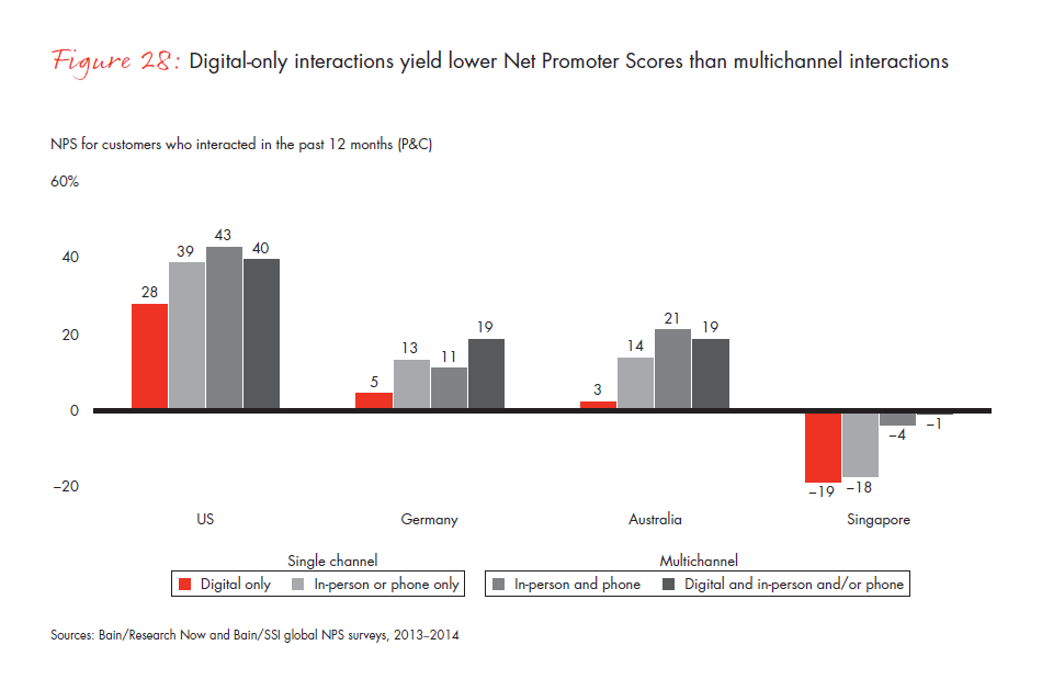 customer-loyalty-and-the-digical-transformation-fig-28_embed customer-loyalty-and-the-digical-transformation-fig-28_embed