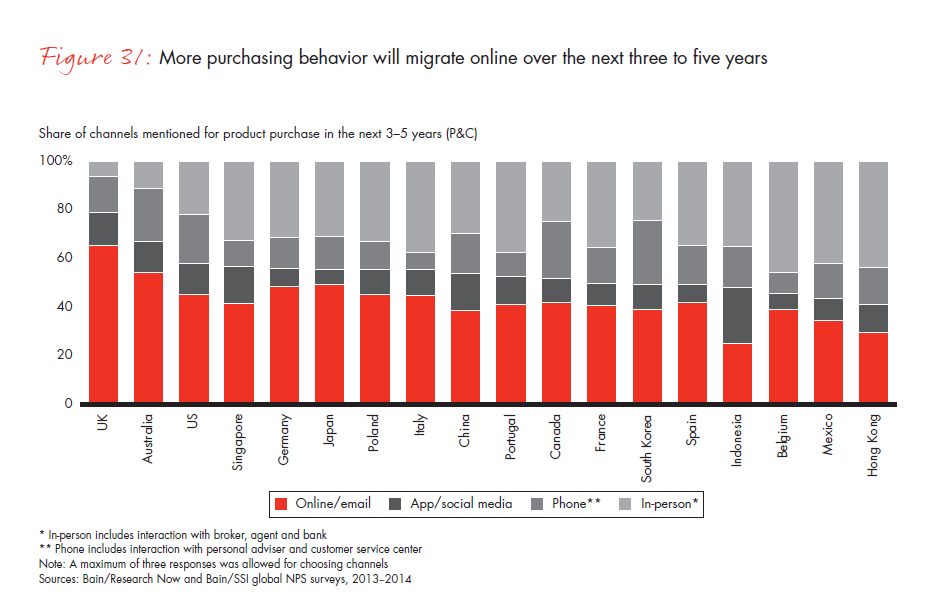 customer-loyalty-and-the-digical-transformation-fig-31_embed customer-loyalty-and-the-digical-transformation-fig-31_embed