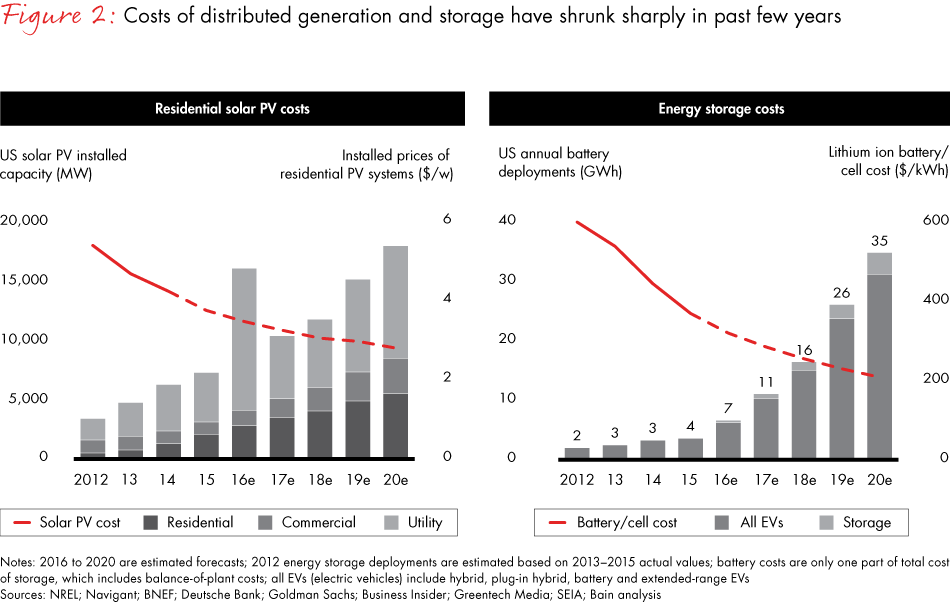 distributed-energy-resources-fig02_embed distributed-energy-resources-fig02_embed