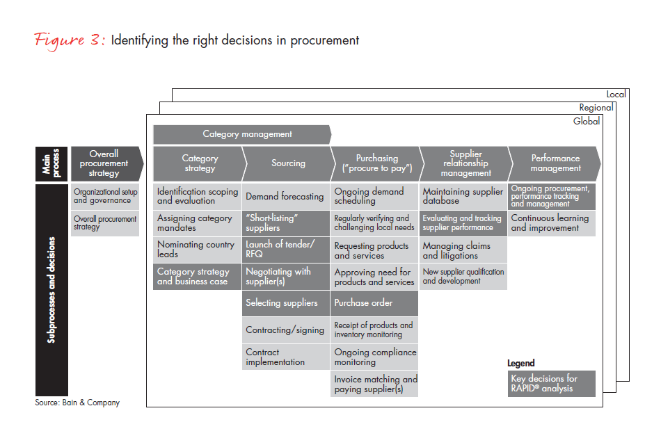 building-a-world-class-global-procurement-fig-03_embed building-a-world-class-global-procurement-fig-03_embed