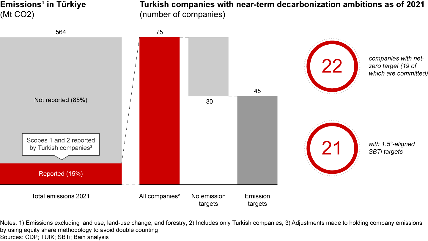 Only 15% of Scope 1 and 2 emissions in Türkiye are reported through CDP