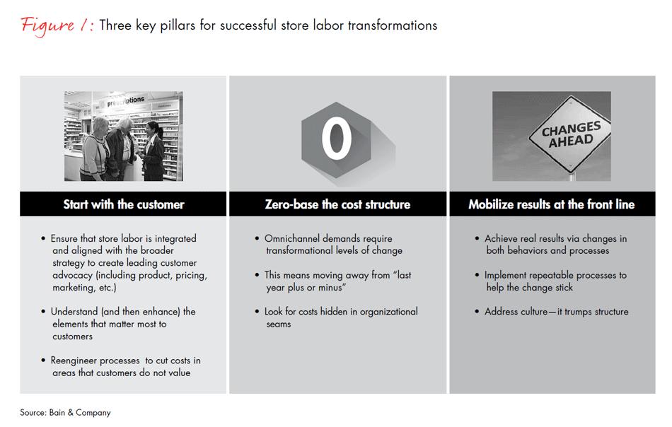 a-fresh-look-at-store-labor-fig01_embed a-fresh-look-at-store-labor-fig01_embed