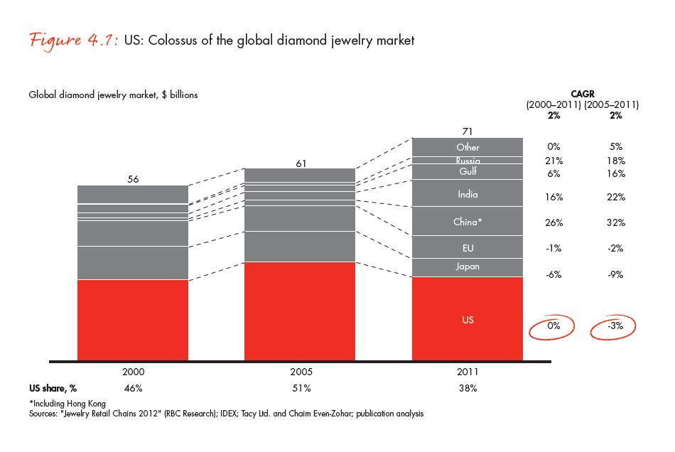 the-global-diamond-industry-portrait-of-growth-fig-04-01_full the-global-diamond-industry-portrait-of-growth-fig-04-01_full