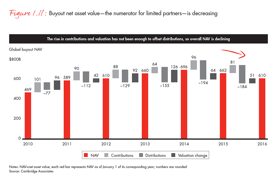 Buyout net asset value—the numerator for limited partners—is decreasing